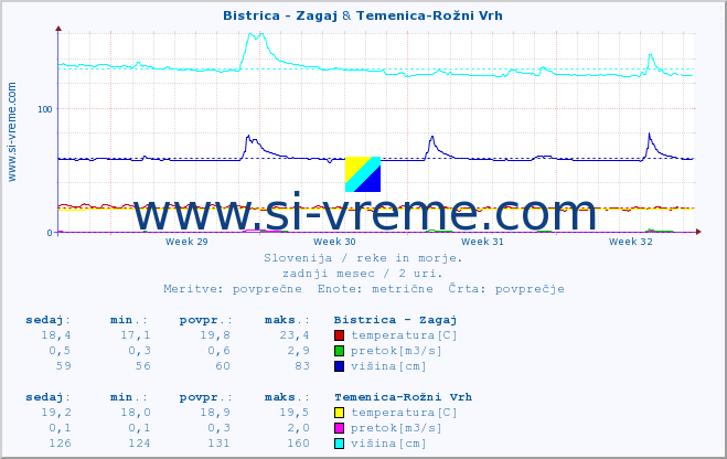 POVPREČJE :: Bistrica - Zagaj & Temenica-Rožni Vrh :: temperatura | pretok | višina :: zadnji mesec / 2 uri.