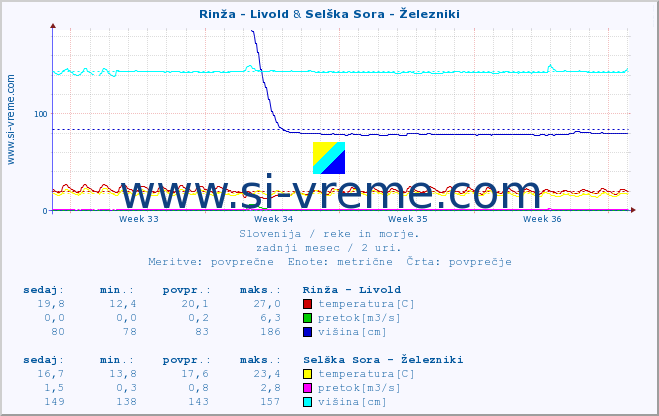 POVPREČJE :: Rinža - Livold & Selška Sora - Železniki :: temperatura | pretok | višina :: zadnji mesec / 2 uri.