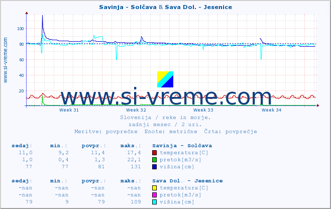 POVPREČJE :: Savinja - Solčava & Sava Dol. - Jesenice :: temperatura | pretok | višina :: zadnji mesec / 2 uri.