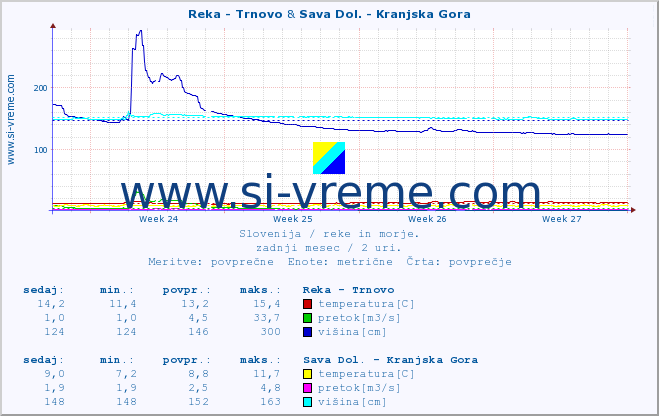 POVPREČJE :: Reka - Trnovo & Sava Dol. - Kranjska Gora :: temperatura | pretok | višina :: zadnji mesec / 2 uri.