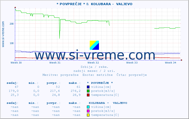 POVPREČJE :: * POVPREČJE * &  KOLUBARA -  VALJEVO :: višina | pretok | temperatura :: zadnji mesec / 2 uri.