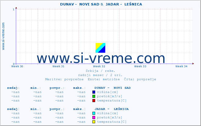 POVPREČJE ::  DUNAV -  NOVI SAD &  JADAR -  LEŠNICA :: višina | pretok | temperatura :: zadnji mesec / 2 uri.