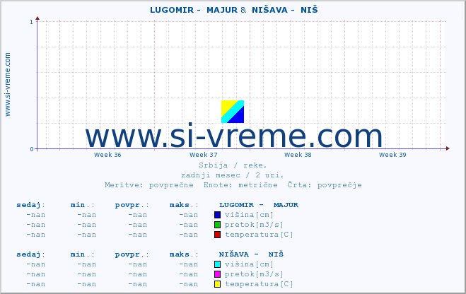 POVPREČJE ::  LUGOMIR -  MAJUR &  NIŠAVA -  NIŠ :: višina | pretok | temperatura :: zadnji mesec / 2 uri.