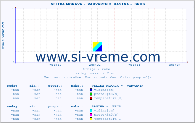 POVPREČJE ::  VELIKA MORAVA -  VARVARIN &  RASINA -  BRUS :: višina | pretok | temperatura :: zadnji mesec / 2 uri.