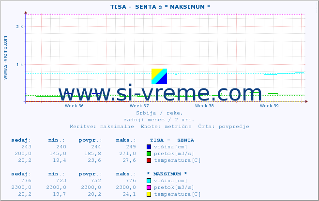 POVPREČJE ::  TISA -  SENTA & * MAKSIMUM * :: višina | pretok | temperatura :: zadnji mesec / 2 uri.