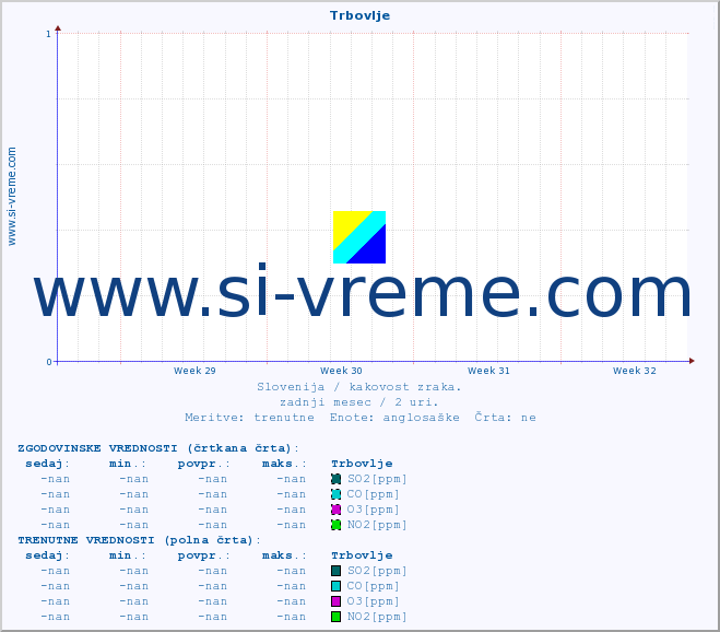 POVPREČJE :: Trbovlje :: SO2 | CO | O3 | NO2 :: zadnji mesec / 2 uri.
