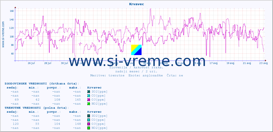 POVPREČJE :: Krvavec :: SO2 | CO | O3 | NO2 :: zadnji mesec / 2 uri.