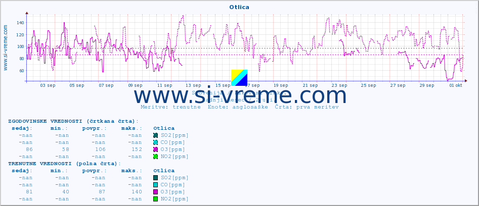 POVPREČJE :: Otlica :: SO2 | CO | O3 | NO2 :: zadnji mesec / 2 uri.