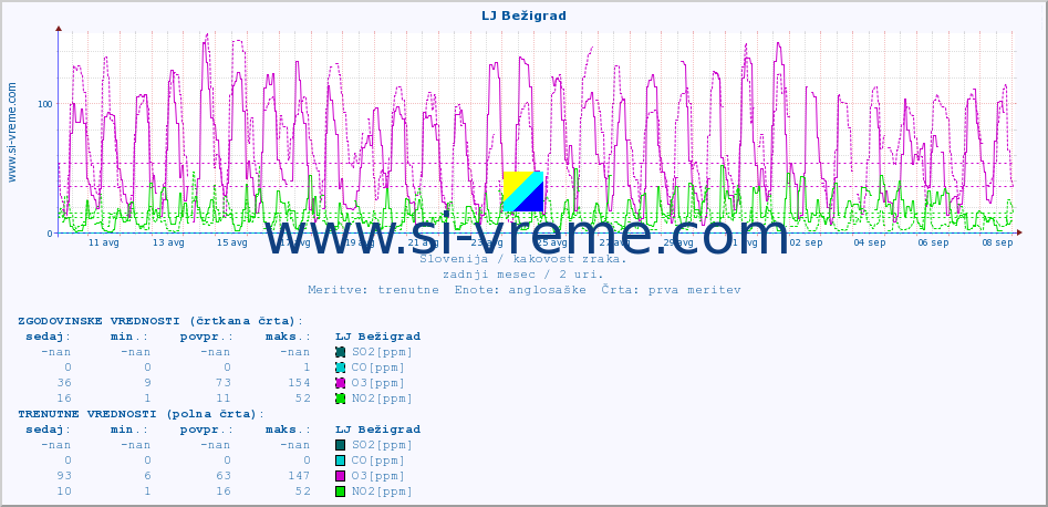 POVPREČJE :: LJ Bežigrad :: SO2 | CO | O3 | NO2 :: zadnji mesec / 2 uri.
