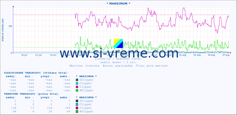 POVPREČJE :: * MAKSIMUM * :: SO2 | CO | O3 | NO2 :: zadnji mesec / 2 uri.