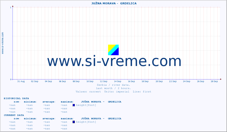  ::  JUŽNA MORAVA -  GRDELICA :: height |  |  :: last month / 2 hours.