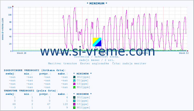 POVPREČJE :: * MINIMUM * :: SO2 | CO | O3 | NO2 :: zadnji mesec / 2 uri.