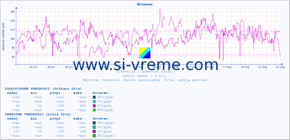 POVPREČJE :: Krvavec :: SO2 | CO | O3 | NO2 :: zadnji mesec / 2 uri.