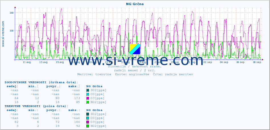 POVPREČJE :: NG Grčna :: SO2 | CO | O3 | NO2 :: zadnji mesec / 2 uri.