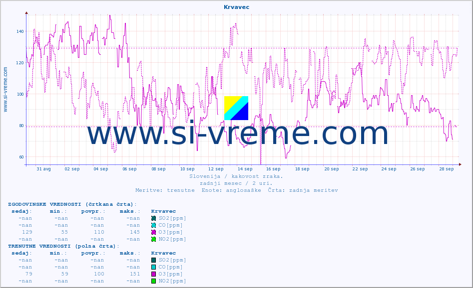 POVPREČJE :: Krvavec :: SO2 | CO | O3 | NO2 :: zadnji mesec / 2 uri.