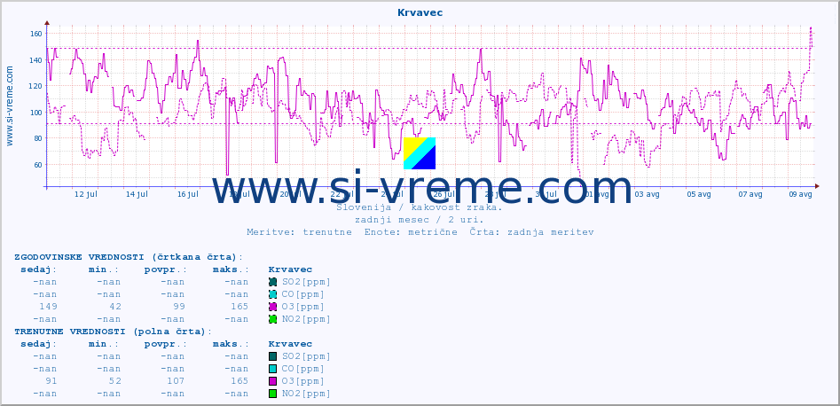 POVPREČJE :: Krvavec :: SO2 | CO | O3 | NO2 :: zadnji mesec / 2 uri.