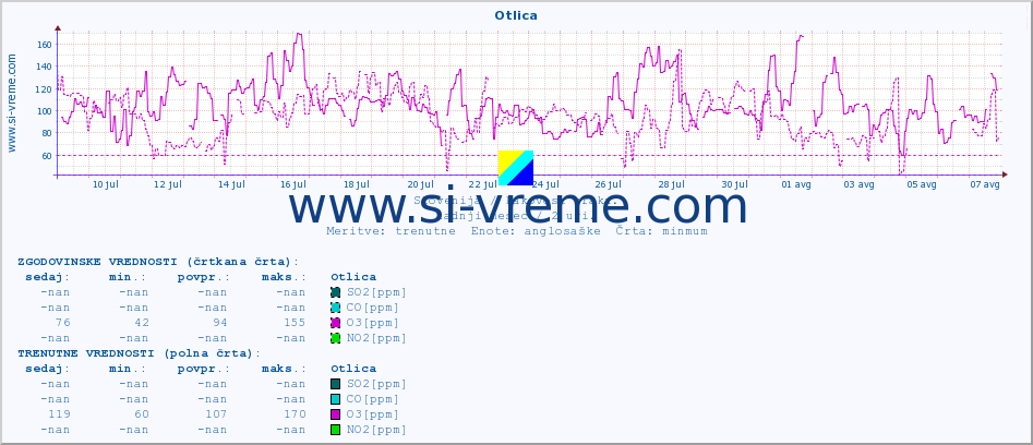 POVPREČJE :: Otlica :: SO2 | CO | O3 | NO2 :: zadnji mesec / 2 uri.
