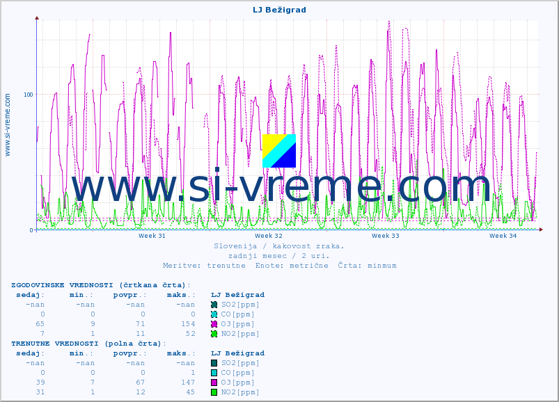 POVPREČJE :: LJ Bežigrad :: SO2 | CO | O3 | NO2 :: zadnji mesec / 2 uri.