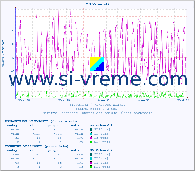 POVPREČJE :: MB Vrbanski :: SO2 | CO | O3 | NO2 :: zadnji mesec / 2 uri.