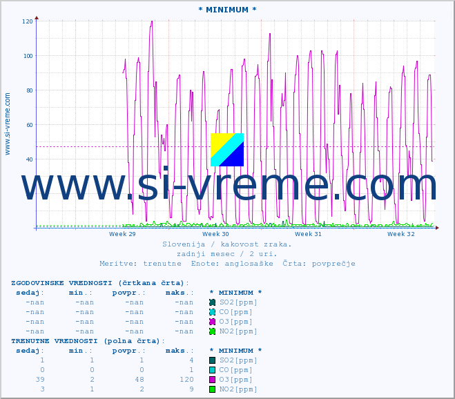 POVPREČJE :: * MINIMUM * :: SO2 | CO | O3 | NO2 :: zadnji mesec / 2 uri.