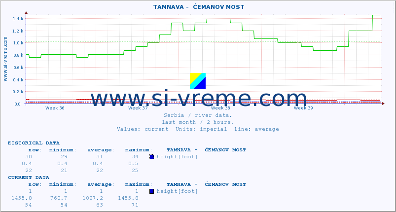  ::  TAMNAVA -  ĆEMANOV MOST :: height |  |  :: last month / 2 hours.