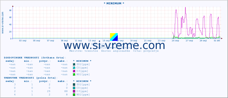 POVPREČJE :: * MINIMUM * :: SO2 | CO | O3 | NO2 :: zadnji mesec / 2 uri.