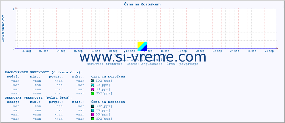 POVPREČJE :: Črna na Koroškem :: SO2 | CO | O3 | NO2 :: zadnji mesec / 2 uri.