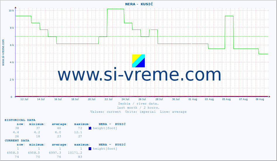  ::  NERA -  KUSIĆ :: height |  |  :: last month / 2 hours.