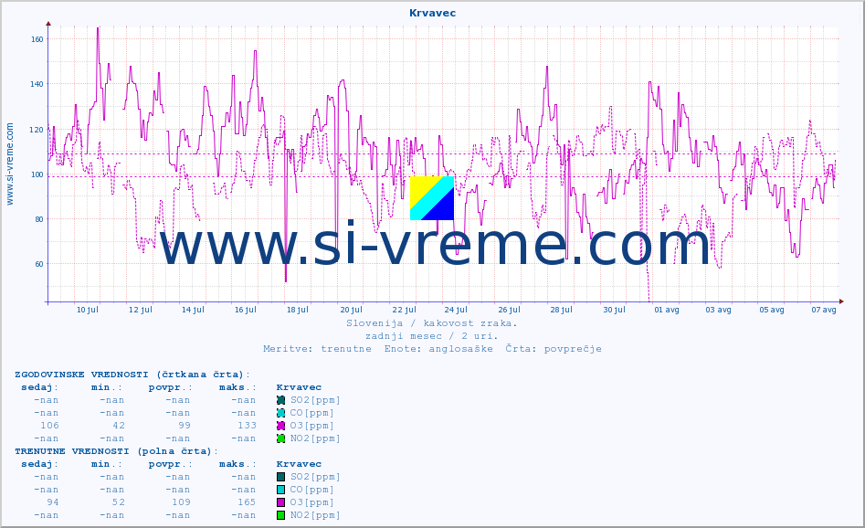 POVPREČJE :: Krvavec :: SO2 | CO | O3 | NO2 :: zadnji mesec / 2 uri.