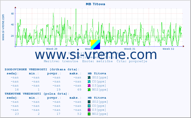 POVPREČJE :: MB Titova :: SO2 | CO | O3 | NO2 :: zadnji mesec / 2 uri.