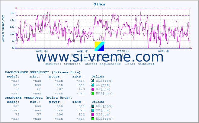 POVPREČJE :: Otlica :: SO2 | CO | O3 | NO2 :: zadnji mesec / 2 uri.