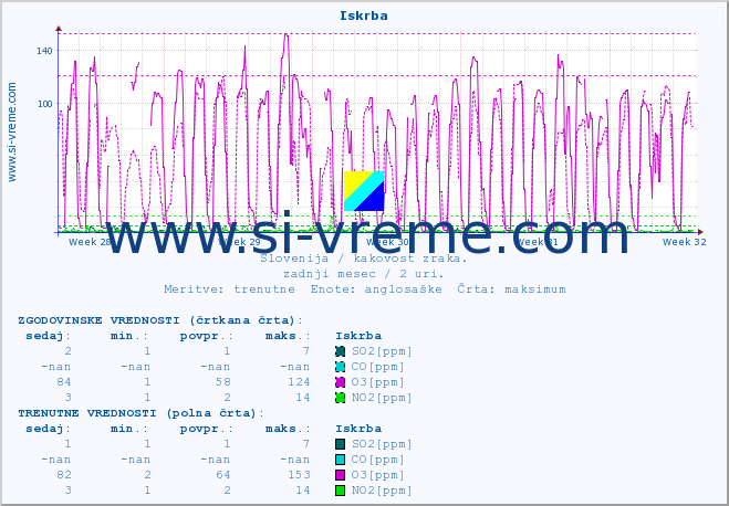 POVPREČJE :: Iskrba :: SO2 | CO | O3 | NO2 :: zadnji mesec / 2 uri.