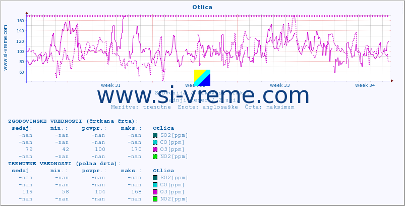 POVPREČJE :: Otlica :: SO2 | CO | O3 | NO2 :: zadnji mesec / 2 uri.