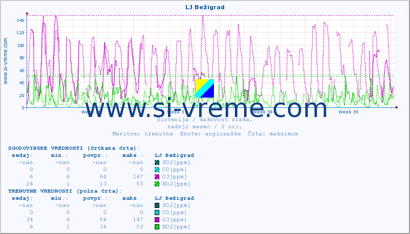 POVPREČJE :: LJ Bežigrad :: SO2 | CO | O3 | NO2 :: zadnji mesec / 2 uri.