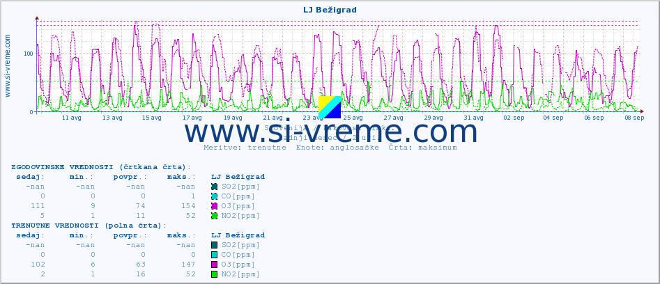 POVPREČJE :: LJ Bežigrad :: SO2 | CO | O3 | NO2 :: zadnji mesec / 2 uri.