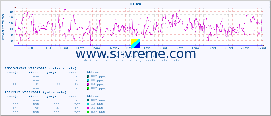 POVPREČJE :: Otlica :: SO2 | CO | O3 | NO2 :: zadnji mesec / 2 uri.