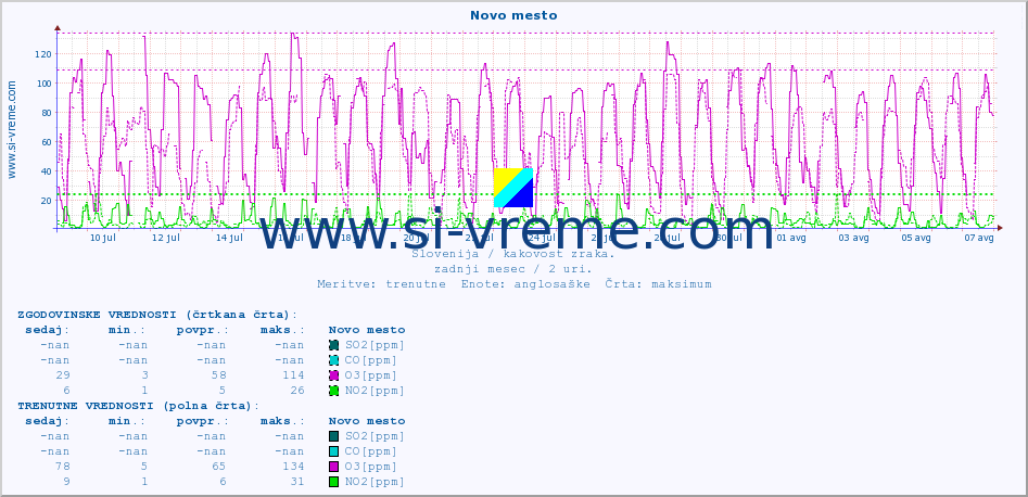 POVPREČJE :: Novo mesto :: SO2 | CO | O3 | NO2 :: zadnji mesec / 2 uri.
