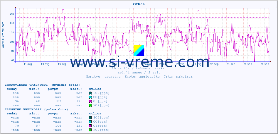 POVPREČJE :: Otlica :: SO2 | CO | O3 | NO2 :: zadnji mesec / 2 uri.
