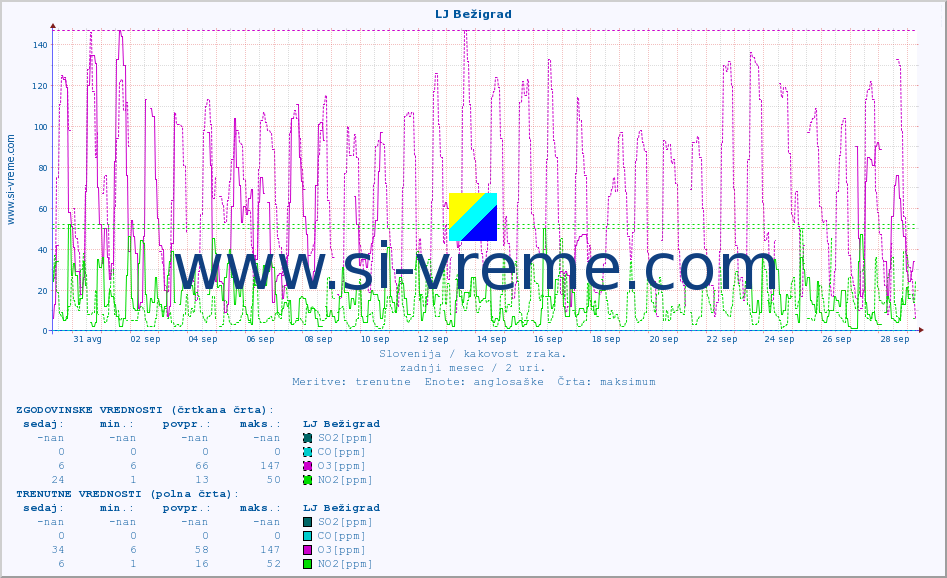 POVPREČJE :: LJ Bežigrad :: SO2 | CO | O3 | NO2 :: zadnji mesec / 2 uri.