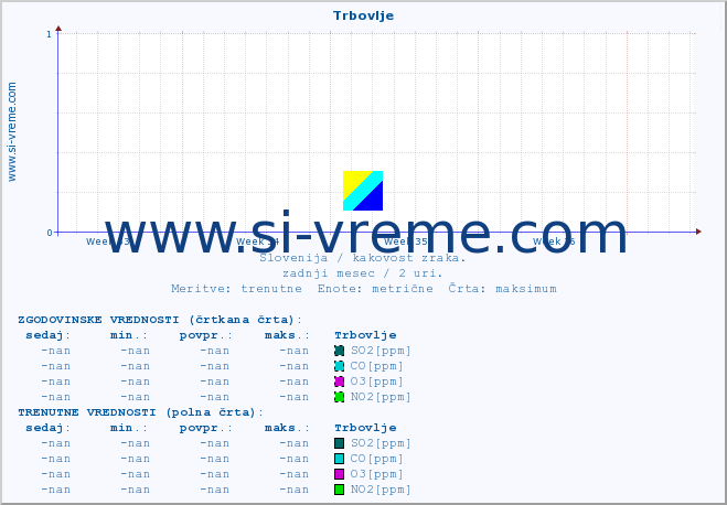 POVPREČJE :: Trbovlje :: SO2 | CO | O3 | NO2 :: zadnji mesec / 2 uri.