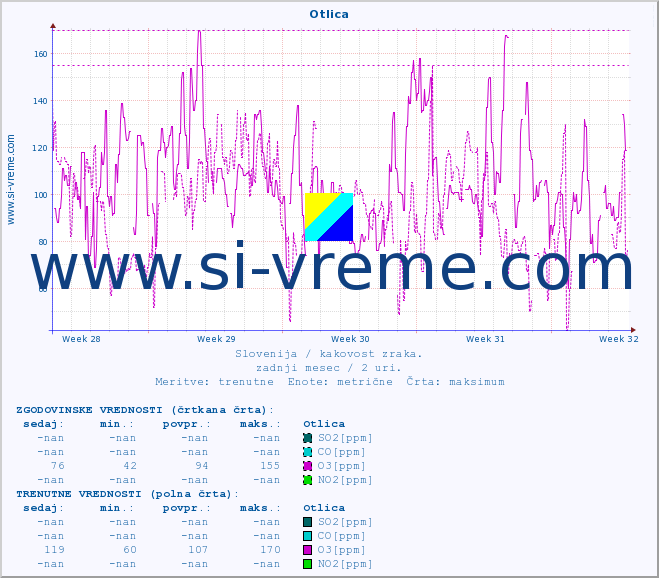 POVPREČJE :: Otlica :: SO2 | CO | O3 | NO2 :: zadnji mesec / 2 uri.