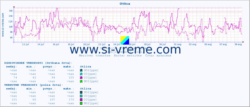 POVPREČJE :: Otlica :: SO2 | CO | O3 | NO2 :: zadnji mesec / 2 uri.