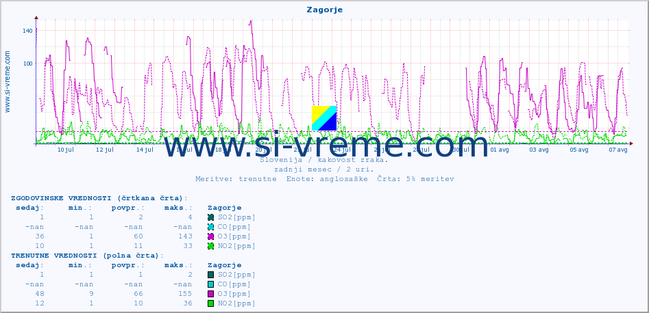 POVPREČJE :: Zagorje :: SO2 | CO | O3 | NO2 :: zadnji mesec / 2 uri.