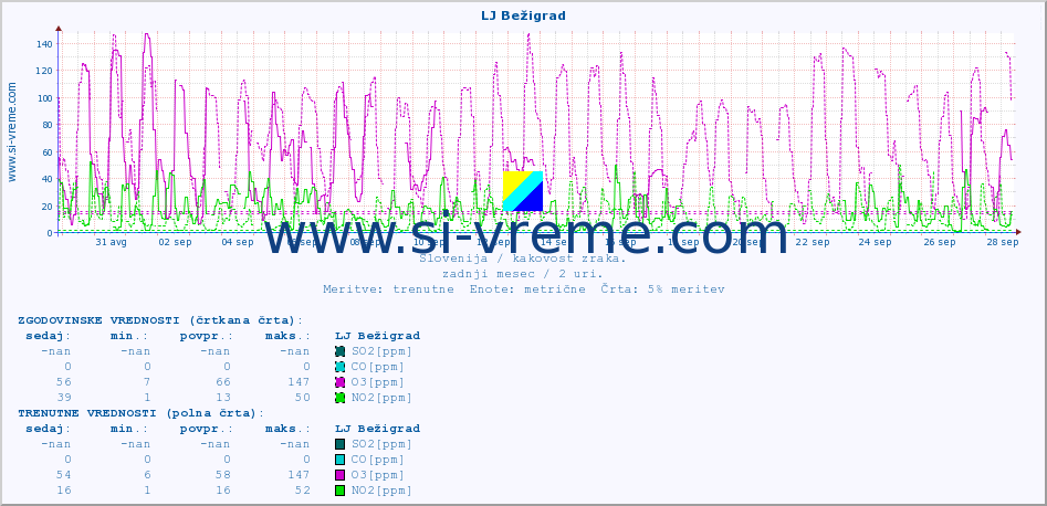 POVPREČJE :: LJ Bežigrad :: SO2 | CO | O3 | NO2 :: zadnji mesec / 2 uri.