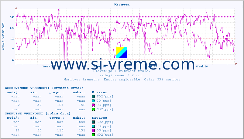 POVPREČJE :: Krvavec :: SO2 | CO | O3 | NO2 :: zadnji mesec / 2 uri.