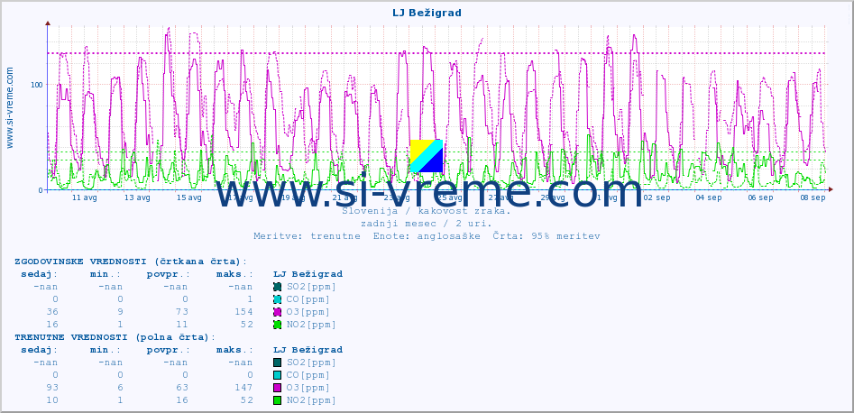 POVPREČJE :: LJ Bežigrad :: SO2 | CO | O3 | NO2 :: zadnji mesec / 2 uri.