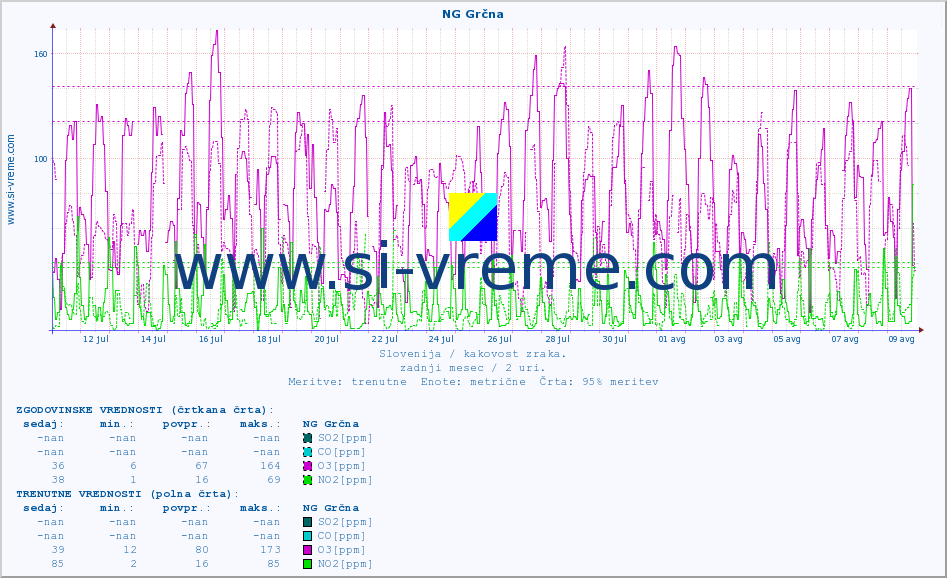 POVPREČJE :: NG Grčna :: SO2 | CO | O3 | NO2 :: zadnji mesec / 2 uri.