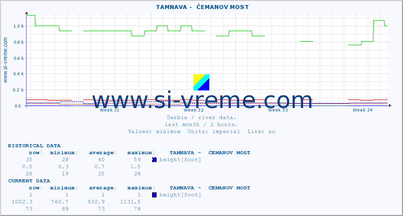  ::  TAMNAVA -  ĆEMANOV MOST :: height |  |  :: last month / 2 hours.