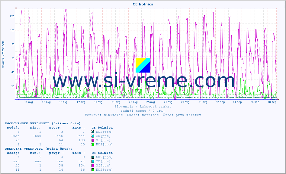 POVPREČJE :: CE bolnica :: SO2 | CO | O3 | NO2 :: zadnji mesec / 2 uri.