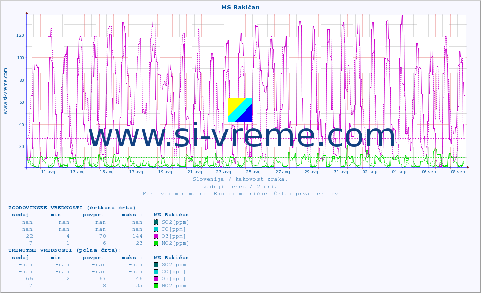 POVPREČJE :: MS Rakičan :: SO2 | CO | O3 | NO2 :: zadnji mesec / 2 uri.